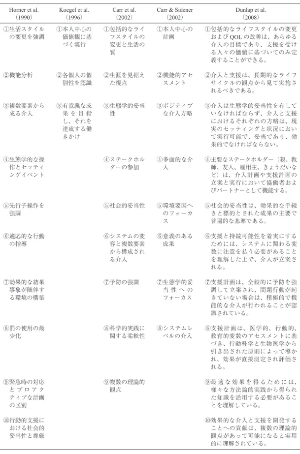 表 1 先行研究であげられている PBS の特徴 Horner et al.  