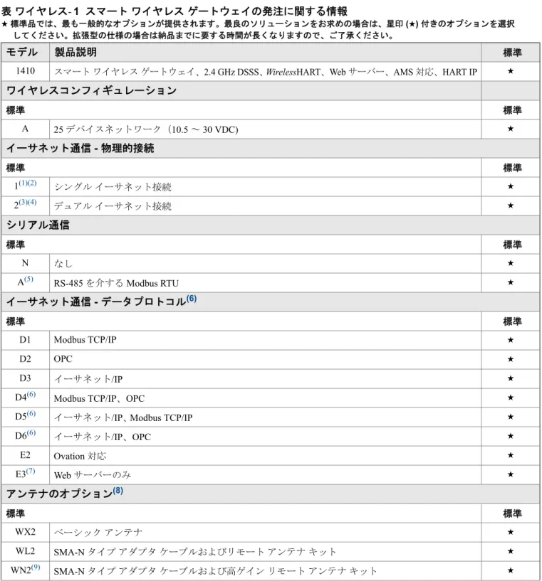 表 ワイヤレス- 1  スマート ワイヤレス ゲートウェイの発注に関する情報