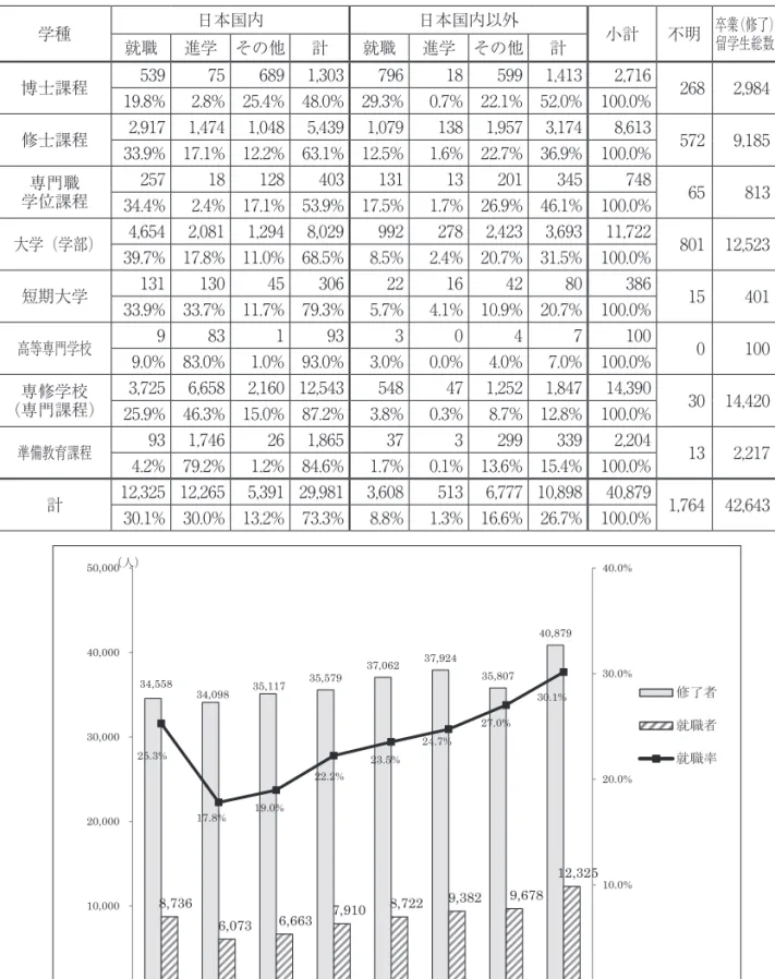 表 1 　外国人留学生進路状況 （独）日本学生支援機構「平成27年度外国人留学生進路状況・学位授与状況調査結果」（2017）を基に作成 学種 日本国内 日本国内以外 小計 不明 卒業（修了） 留学生総数 就職 進学 その他 計 就職 進学 その他 計 博士課程 539 75 689 1,303 796 18 599 1,413 2,716 268 2,984 19.8% 2.8% 25.4% 48.0% 29.3% 0.7% 22.1% 52.0% 100.0% 修士課程 2,917 1,474 1,048