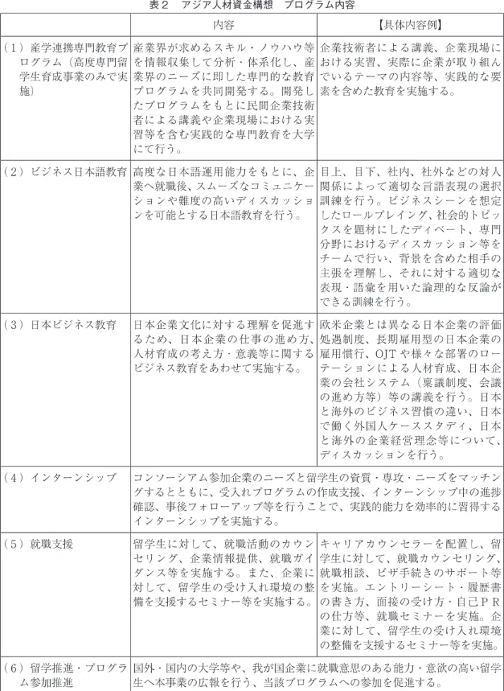 表 2 　アジア人材資金構想　プログラム内容 内容 【具体内容例】 （……1 …）産学連携専門教育プ ログラム（高度専門留 学生育成事業のみで実 施） 産業界が求めるスキル・ノウハウ等を情報収集して分析・体系化し、産業界のニーズに即した専門的な教育プログラムを共同開発する。開発し たプログラムをもとに民間企業技術 者による講義や企業現場における実 習等を含む実践的な専門教育を大学 にて行う。 企業技術者による講義、企業現場における実習、実際に企業が取り組んでいるテーマの内容等、実践的な要素を含めた教育を実施