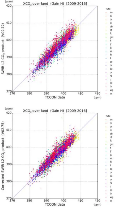 図 3-1: TCCON データとの陸域 XCO 2 （ゲイン H）の散布図［2009～2016 年］