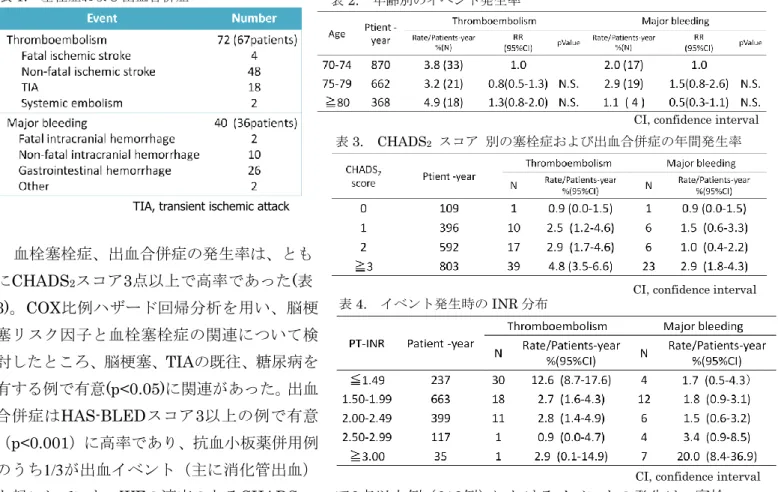 表 4.  イベント発生時の INR 分布 