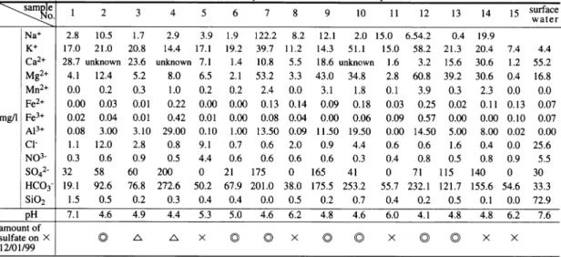 Table  6  Chemical  analyses  of water  reacted  to rock  pieces. 塩 鉱 物 が 析 出 して い る こ とで あ る.な か で も,Alの 硫 酸 塩 鉱 物 で あ るア ル ノー ゲ ン につ い て は,堆 積岩 の風 化 過 程 で の生 成 環 境 や 産 状 を 記 載 し議 論 した事 例 が 少 な い