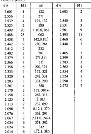Table  1‑1(cont.) ジ ャ ロサ イ トとい う場 合 は,明 ば ん 石 グル ー プ の 仲 間 と い う 意 味 で あ る)が 網 目状 に 分布 す る岩 石 の 表 面 に は 析 出物 が 見 られ,析 出 量 は入 り口 付 近 ほ ど多 く,奥 に行 く に従 い減 少 す る.ま た,岩 石 表 面 を地 衣 類 が被 っ て い る 部 分 に は析 出物 は見 られ ず,そ の よ う な場 所 で も地 衣 類 の はが れ た部 分 に は析 出物 が 見 られ