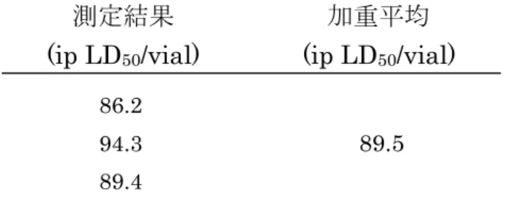 表  3．  マウス ip LD 50 法および CMAP 試験法による相関性の確認（A 型毒素 製剤の測定） 