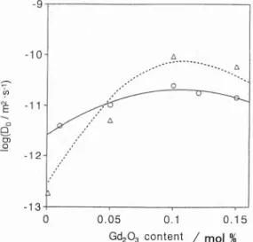 Fig. 3  Diffusion coefficient  of oxygen as a function of  gadolinia  content  of  molecular  dynamics  simulations  (0)  and experiments  (0).