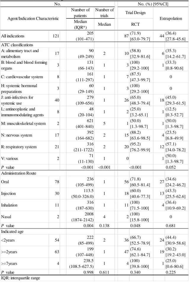 Table 2-3  Characteristics of the clinical data package for pediatric approval by ATC classification, administration route, and indicated age.