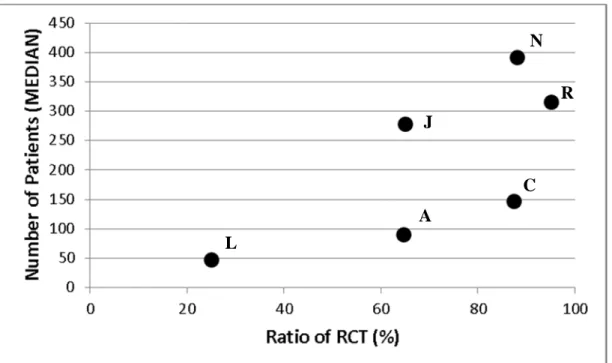 Figure 2-2    Relationship between the number of trial subjects and ratio of RCT  adoption by ATC classification