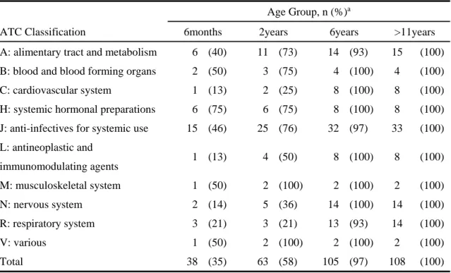 Table 3-1  Anatomical Therapeutic Chemical (ATC) Classification System of Database  Across Ages