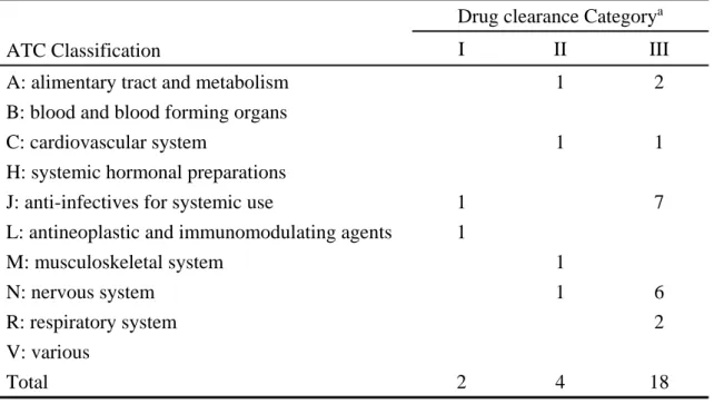 Table 3-2    Drug Clearance Category Information by Anatomical Therapeutic  Chemical (ATC) Classification