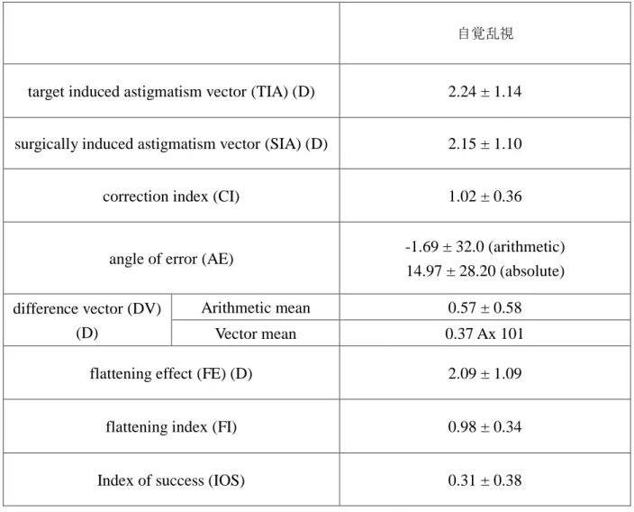 表 2. Alpins 法による自覚乱視の解析 