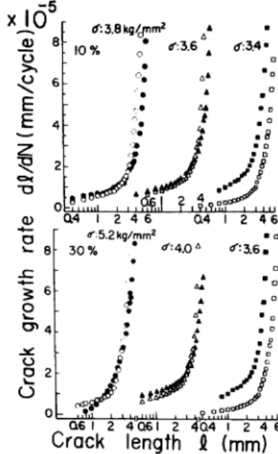Fig.  7.  Growth  process  of  the  fatigue  crack  of  the untreated  specimens  (white  marks)  and  the dried  treated  ones  (black  marks)  under  various stresses  amplitude  (σ), for  glass  fiber  10(wt.)%