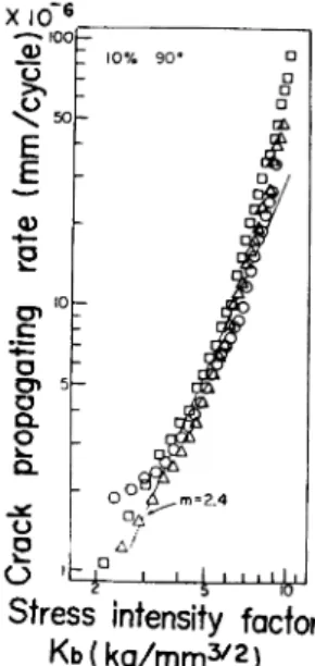 Fig.  10  (b). The relation  between  crack  tip  stress