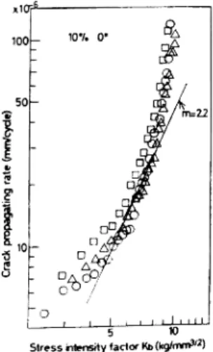 Fig.  11  (b).  The  relation  between  crack  tip  stress intensity  factor  and  crack  propagating  rate  for the  dried  treated  specimens  (bias  of  flow  direc‑