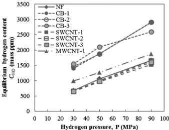 Figure 6. Relationship between hydrogen di ﬀ usion coe ﬃ cient and ﬁ ller volume fraction.