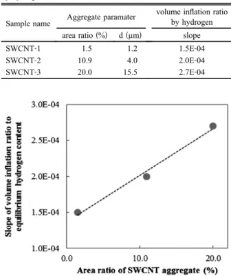 Figure 7. Relationship between volume in ﬂ ation ratio and hydro - -gen pressure.