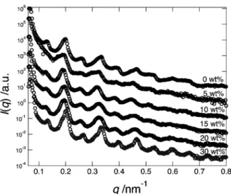 Figure 4. I(q) proﬁles of SI with diﬀerent contents of the particle having a diameter of 30 µm along the direction of º = 0° in edge view.