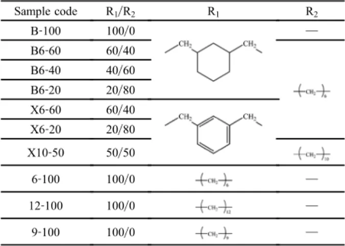 Table 1. Chemical structures of R 1 and R 2 in Figure 1 and molar rations of R 1 / R 2 used in this study with PX sample codes