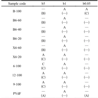 Table 5. Visual evaluation of adhesive properties for anodes having 80 µm and 200 µm in thickness
