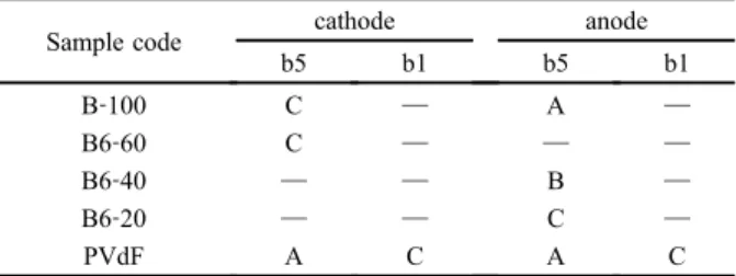 Table 6. Evaluation of adhesive properties for cathode and anode having 200 µm in thickness