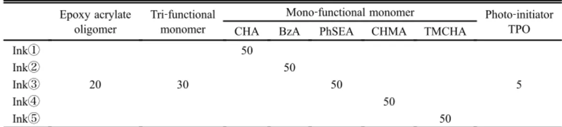 Table 1. Composition of UV - curing inks ( I ) ( Unit: wt% ) Epoxy acrylate