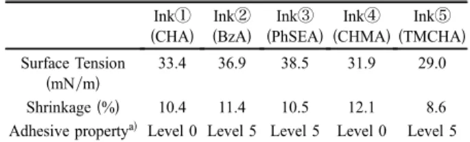 Table 2. Composition of UV - curing inks ( II ) ( Unit: wt% ) Epoxy acrylate
