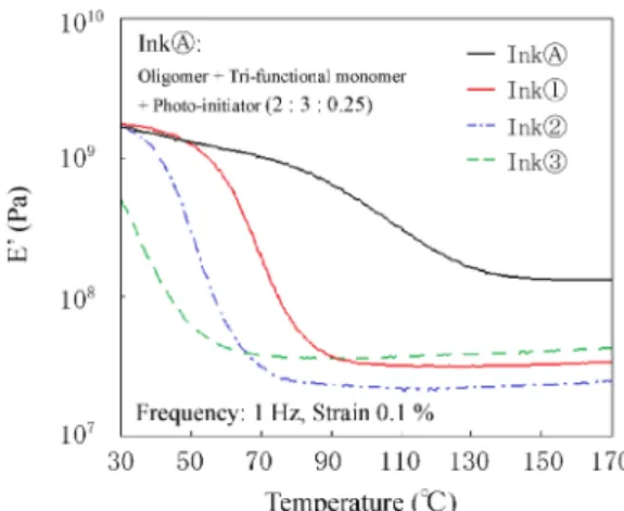 Table 4. Solubility parameter of oligomer and monomers Solubility parameter ( cal / cm 3 ) 1/2