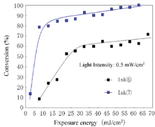 Table 5. Results of adhesive properties, surface tension and shrinkage for three kinds of UV - curing inks