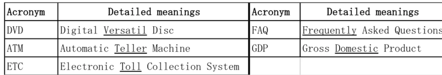 Table 1. Examples of acronyms and their detailed meanings 