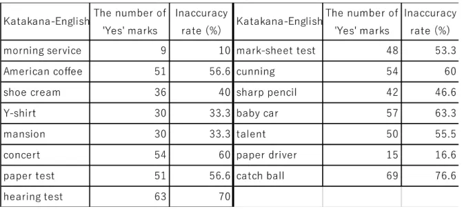 Table 2. Japanese college students’ recognition of Janglish words 