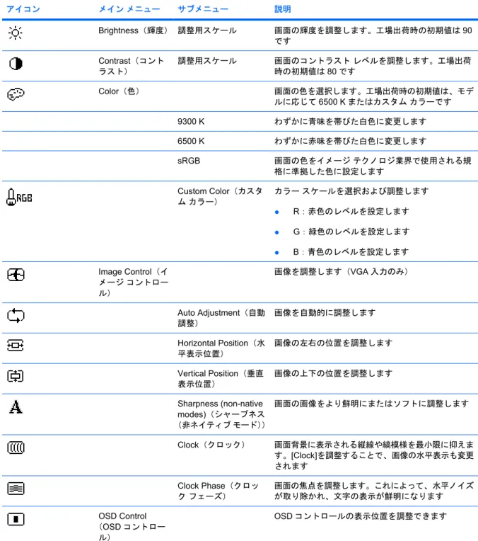 表 4-2  OSD メニュー アイコン メイン メニュー サブメニュー 説明 Brightness（輝度） 調整用スケール 画面の輝度を調整します。工場出荷時の初期値は 90 です Contrast（コント ラスト） 調整用スケール 画面のコントラスト レベルを調整します。工場出荷時の初期値は80 です Color（色） 画面の色を選択します。工場出荷時の初期値は、モデ ルに応じて 6500 K またはカスタム カラーです 9300 K わずかに青味を帯びた白色に変更します 6500 K わずかに赤味を帯