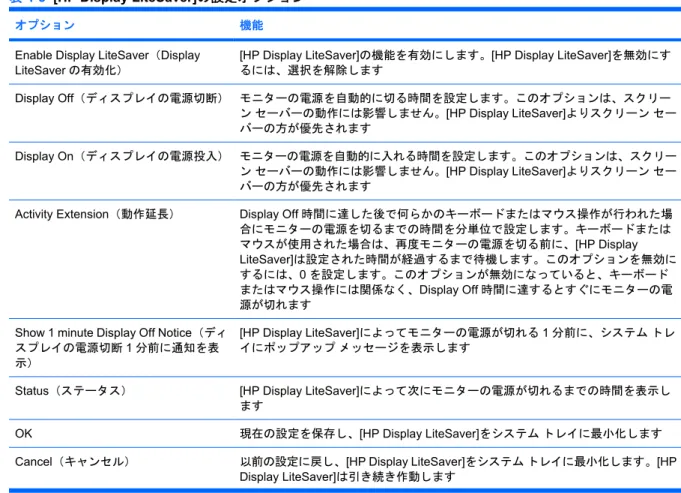 表 4-3  [HP Display LiteSaver]の設定オプション