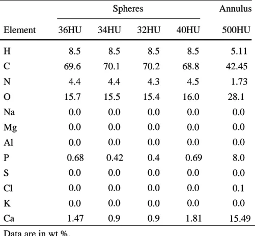 Table 1 Composition of the phantom Spheres