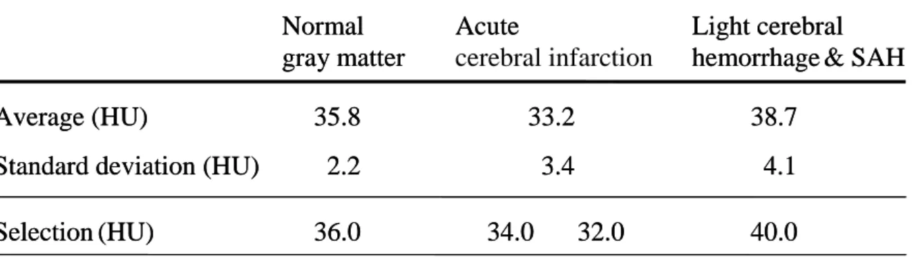 Table 2 CT value for the infarctlesion and normal structure by measuring  the X-ray CT clinical data.