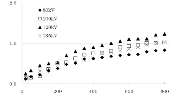 Table 7 Scan conditions of more than CNR value of 1.0 of  phantom  imaging  Tube voltage (kV) Slice thickness (mm) 120 4 135 100 ‐80816