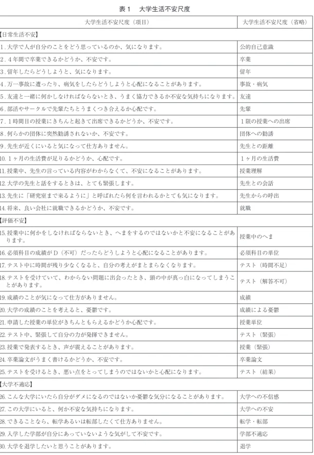 表 1 　大学生活不安尺度 大学生活不安尺度（項目） 大学生活不安尺度（省略） 【日常生活不安】 1 . 大学で人が自分のことをどう思っているのか、気になります。 公的自己意識 2 