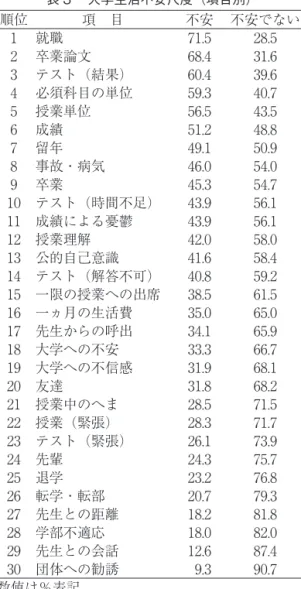 表 3 　大学生活不安尺度（項目別） 順位 項　目 不安 不安でない 1 就職 71.5 28.5 2 卒業論文 68.4 31.6 3 テスト（結果） 60.4 39.6 4 必須科目の単位 59.3 40.7 5 授業単位 56.5 43.5 6 成績 51.2 48.8 7 留年 49.1 50.9 8 事故・病気 46.0 54.0 9 卒業 45.3 54.7 10 テスト（時間不足） 43.9 56.1 11 成績による憂鬱 43.9 56.1 12 授業理解 42.0 58.0 13 公的自己