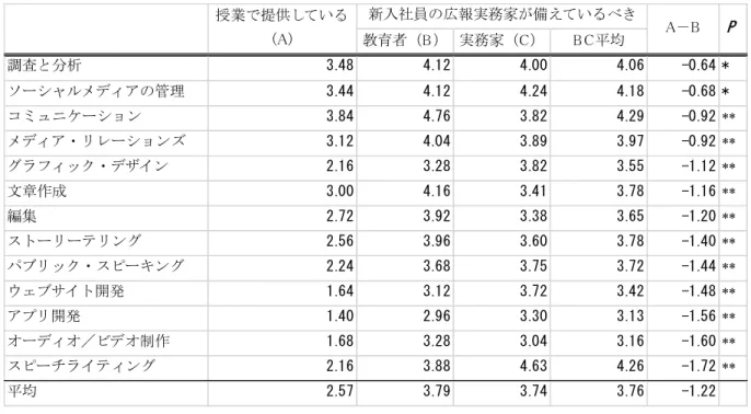 表 3  授業で提供している技術、新入社員の広報実務家が備えているべき技術  表 4  授業で提供している能力、新入社員の広報実務家が備えているべき能力  教育者の「授業で提供している」「新入社員の広報実務家が備えているべき」 項目に関する回答  （A-B ）にのみ注目すると、すべての項目についてマイナスの結果となっている。この結果は、教育者自身 が、授業ではどの項目についても新入社員に求められる水準まで提供できていないと捉えていること を意味している。回答差が 0.5 以下で比較的少ない、すなわち比較的授