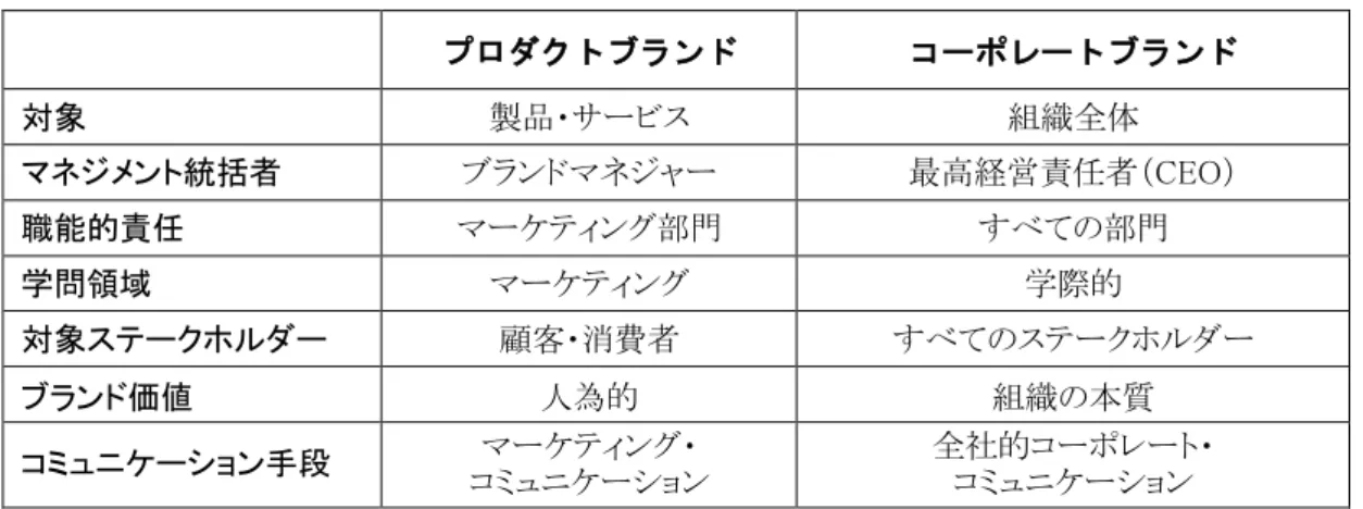 表 2 プロダクトブランドとコーポレートブランドの対比  プロダクトブランド  コーポレートブランド  対象  製品・サービス  組織全体  マネジメント統括者  ブランドマネジャー  最高経営責任者（CEO）  職能的責任  マーケティング部門  すべての部門  学問領域  マーケティング  学際的  対象ステークホルダー  顧客・消費者  すべてのステークホルダー  ブランド価値  人為的  組織の本質  コミュニケーション手段  マーケティング・  コミュニケーション  全社的コーポレート・ コミュニ