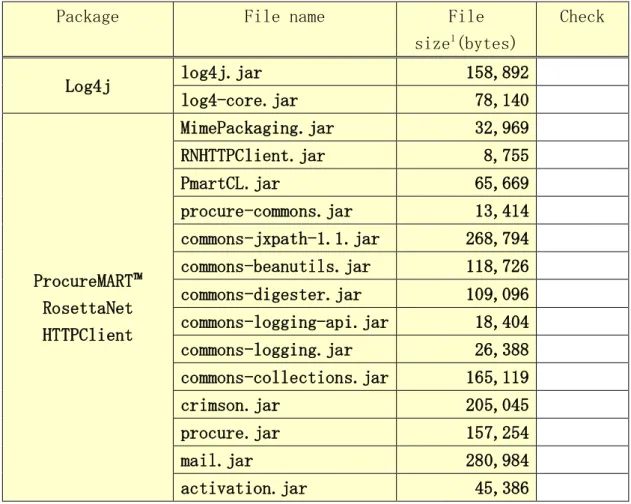 表 1 は、<JavaHome>\lib\ext フォルダにあるはずのファイルのリストです。この表です べてのファイルがインストールされているかどうか、チェックしてください。 
