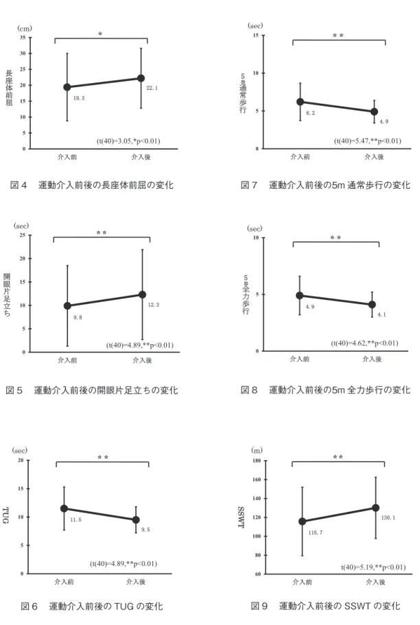 図 4 　運動介入前後の長座体前屈の変化 図 5 　運動介入前後の開眼片足立ちの変化 図 6 　運動介入前後の TUG の変化 図 7 　運動介入前後の5m 通常歩行の変化図 8 　運動介入前後の5m 全力歩行の変化図 9 　運動介入前後の SSWT の変化