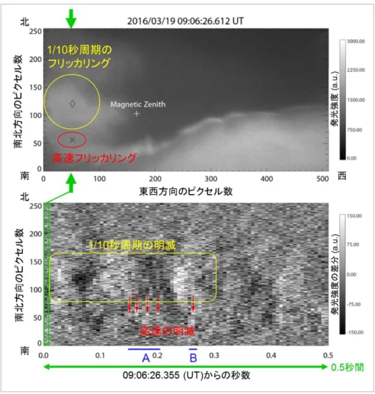 図 3：典型的な 1/10 秒周期のフリッカリングと高速フリッカリング（×印）の出現場所（上）、南北方向に沿った発光強 度の時間変化（下） 。赤い矢印の先が、高速な明滅の“明”を表している。 