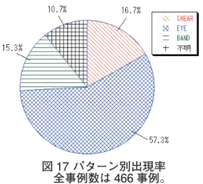 図 17 パターン別出現率  全事例数は 466 事例。 表 5 可視赤外におけるパターンとマイクロ波パターンの出現頻度 IRVIS は赤外可視を意味する。MW はマイクロ波を意味する。全事例数は 161 事例。 数値は、IRVIS 各パターン毎に、MW 各パターンがどのくらいの割合であったかを示す。乱のパターンとマイクロ波画像で判別されるパターンのそれぞれの組み合わせ出現率を示した。現業で可視赤外画像解析を行った時刻とマイクロ波画像の観測時刻を合わせると、比較可能な事例数は 161 事例となった。ここで、