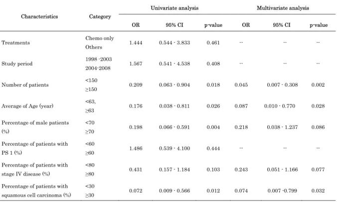 Table 1. Influencing factors identified by univariate and multivariate analysis for the OS extended  group 