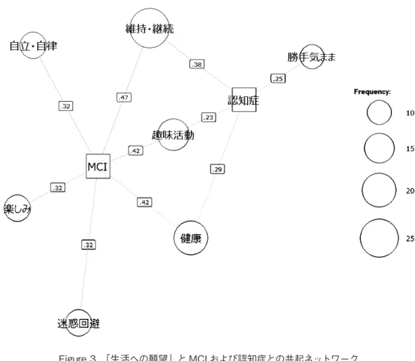 Figure 3　「生活への願望」と MCI および認知症との共起ネットワーク い状況にあったからであると考えられる。特に財 産管理はその能力が低下しても，本研究ではたと えば「 財産管理 は娘に頼んでいる。主人の年金も  （id35, MCI）」と語られ，子どもなど周囲の家族 が代わりにしているので，本人は特に困っていな かったと考えられる。料理についても異変を感じ ながらも，家族介護者が作った料理をもらったり， 手間のかからない料理で済ませたりして，特に困 っていないと考えられる。これらを支持する結果 