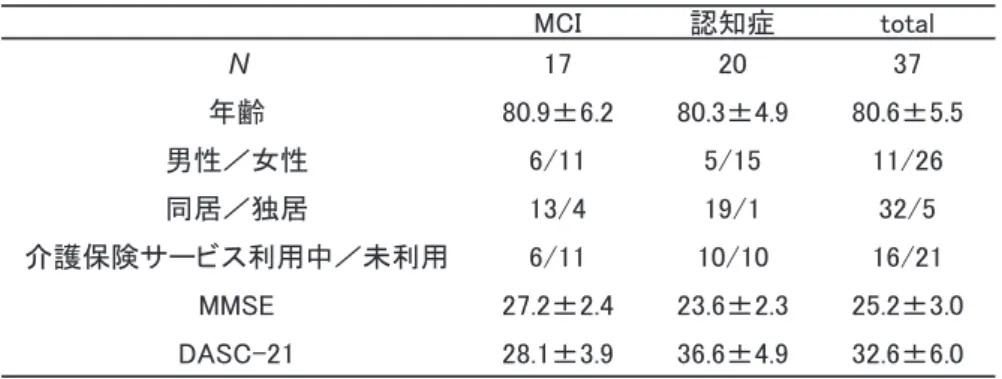 Table 1　対象の記述統計とを目的とした。2. 方法2-1    対象対象は X 病院もの忘れ外来を受診中の MCI もしくは認知症の高齢者 37 名（平均年齢 80.6±5.50 歳，レンジ 70～90 歳）であった。選定基準は a） MCI もしくは認知症（原因疾患を問わない）と診断がされている，b） 65 歳以上，c） 在宅とし，「初期」認知症の操作的な基準を Mini-Mental State Examination （MMSE） ≧ 20 でかつ，地域包括ケアシステムにおける認知症総合アセ ス