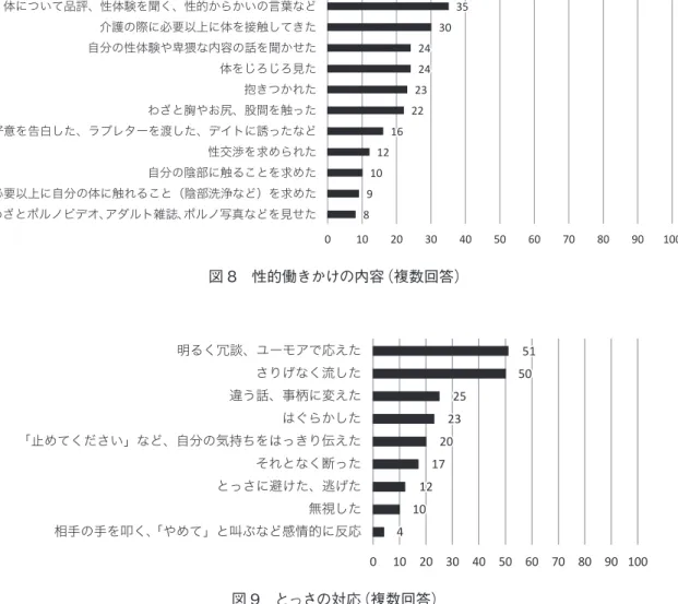 図 9　とっさの対応（複数回答）4101217 20 23 25 50 510 10 20 30 40 50 60 70 80 90 100相手の手を叩く、「やめて」と叫ぶなど感情的に反応無視したとっさに避けた、逃げたそれとなく断った｢止めてください」など、自分の気持ちをはっきり伝えたはぐらかした違う話、事柄に変えたさりげなく流した明るく冗談、ユーモアで応えた図 8　性的働きかけの内容（複数回答）891012162223242430350102030405060708090 100わざとポルノビデオ、アダル