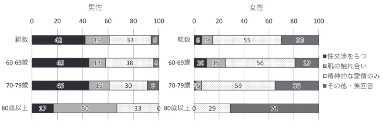 図 1　1990 年調査　高齢者の望ましいとする異性との関係4245451719131650333830336490610109155055565929 30 193571020406080100総数60-69歳70-79歳80歳以上総数60-69歳70-79歳80歳以上男性 性交渉をもつ肌の触れ合い 精神的な愛情のみその他・無回答020406080100女性 （2）  30～60 歳代の有配偶女性の性生活調査　　 1997 年 ①目的 1990 年調査で明らかになった男女の性的欲求 の相違に関して，女性の