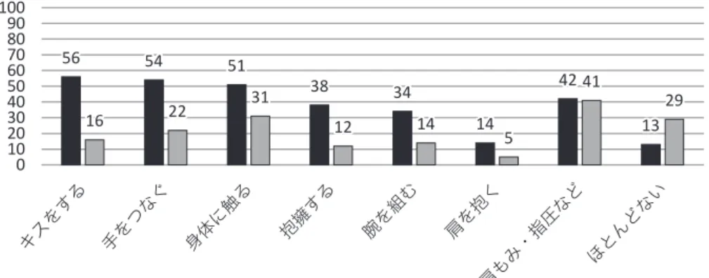 図 5　よくする身体的触れ合い（複数回答）565451383414 42162231 131214541 291002030405060708090100単身者有配偶者 （女性回答）キスをする 手をつなぐ 身体に触る抱擁する腕を組む肩を抱く肩もみ・指圧などほとんどない て許容的になってきたことを実感させられた。 本調査の詳細については，日本性科学会セクシ ュアリティ研究会　2005　中高年単身者セクシュ アリティ調査特集号　日本性科学会雑誌　23， suppl．を参照されたい。また，本調査をベース にした一