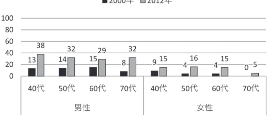 図 7　異性との親密な付き合いがある131415894 4 038322932151615 502040608010040代50代60代70代40代50代60代70 代男性女性2000年2012年 より積極的で満足度が高いことが伺われた。女性 の性交相手はほぼ交際相手であるが，男性の場合 は売買春 18％，行きずりの相手 7％が含まれてい た。性規範の緩みは有配偶者同様の傾向が見られ， 単身者の交際相手に配偶者がいる割合は男性 33 ％，女性 56％と，男性において増加がみられた。 本調査の詳細については，